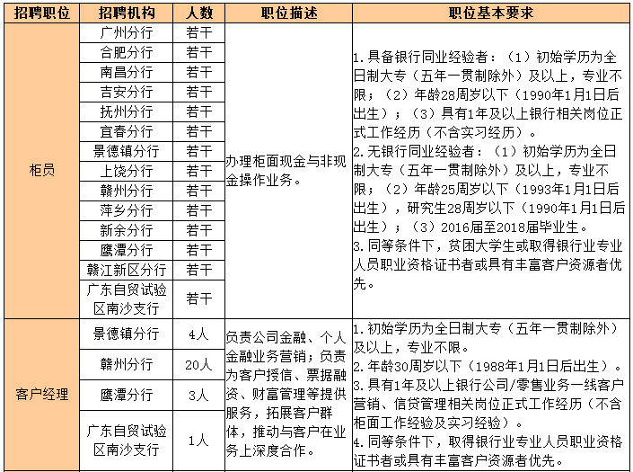 九江银行招聘_九江银行新余分行2020年春季招聘等你来(2)