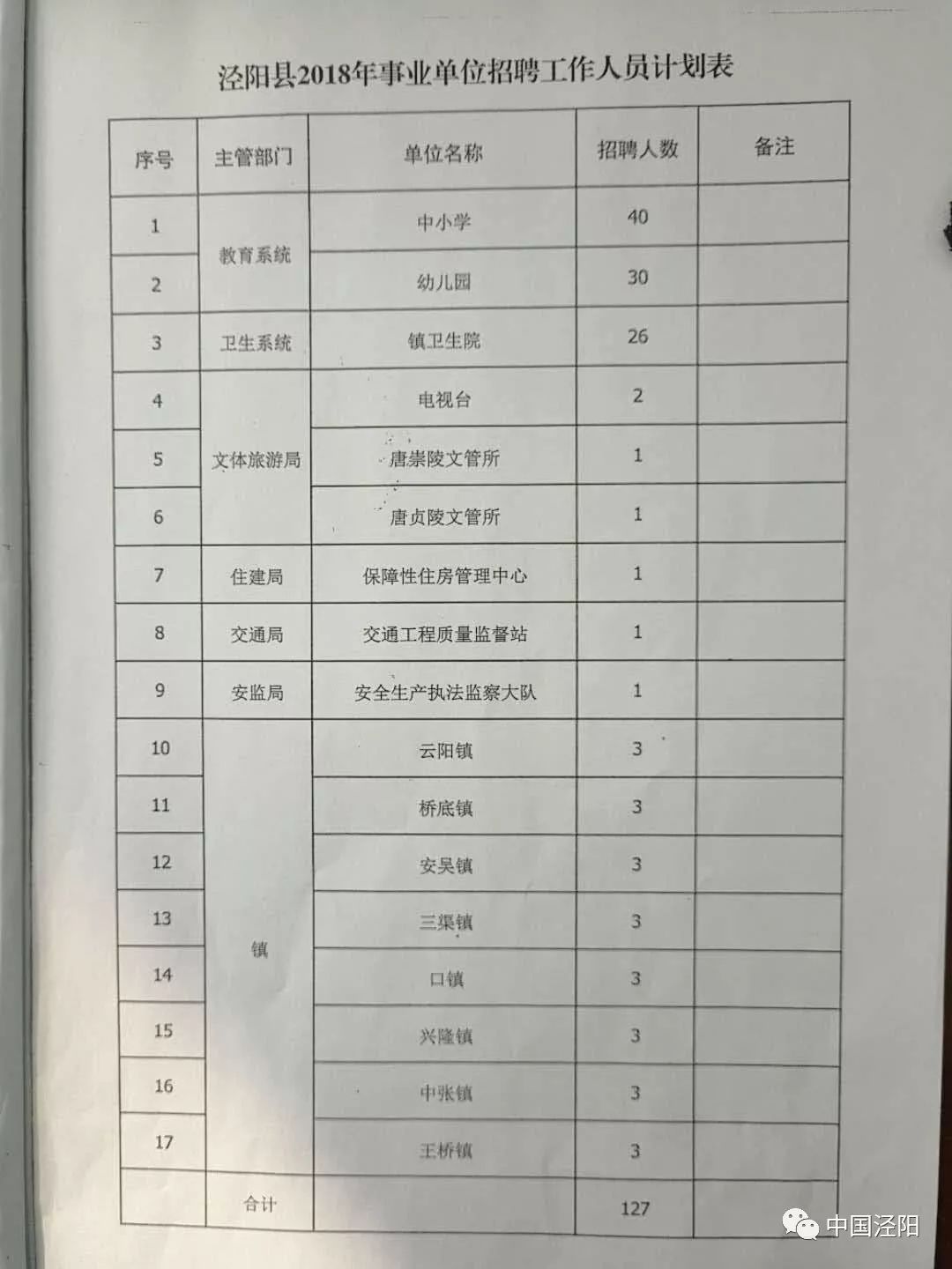 2018年泾阳县事业单位招聘计划已获市