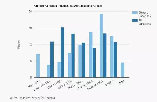 加拿大华人人口_加拿大人口分布图(3)