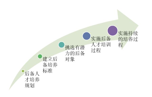 零售企业后备人才培养,让潜力股变成绩优股!