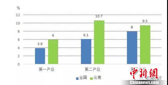 贵州省年gdp增速高于全国_贵州省2018年前三季度GDP增速高于全国水平