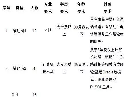 12333招聘网_赣州市12333电话咨询服务中心工作人员招聘公告(2)