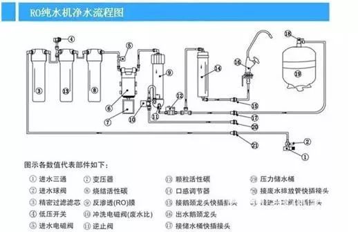 水龙头,压力桶,水管,接头(球阀),机壳,邓元泵,pp滤芯,活性炭滤芯,ro膜