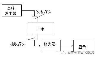 发生器产生的脉冲(发射波)加在超声波传感器探头上,激励压电晶体振荡