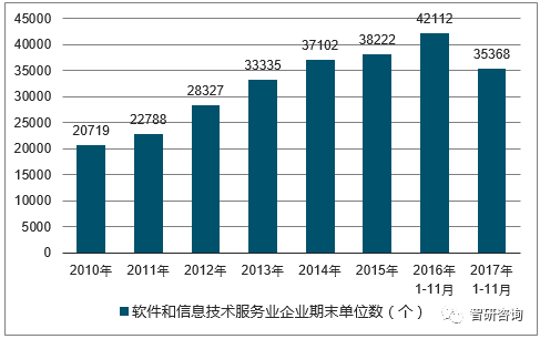 2010-2017年中国软件和信息技术服务业企业期末单位数