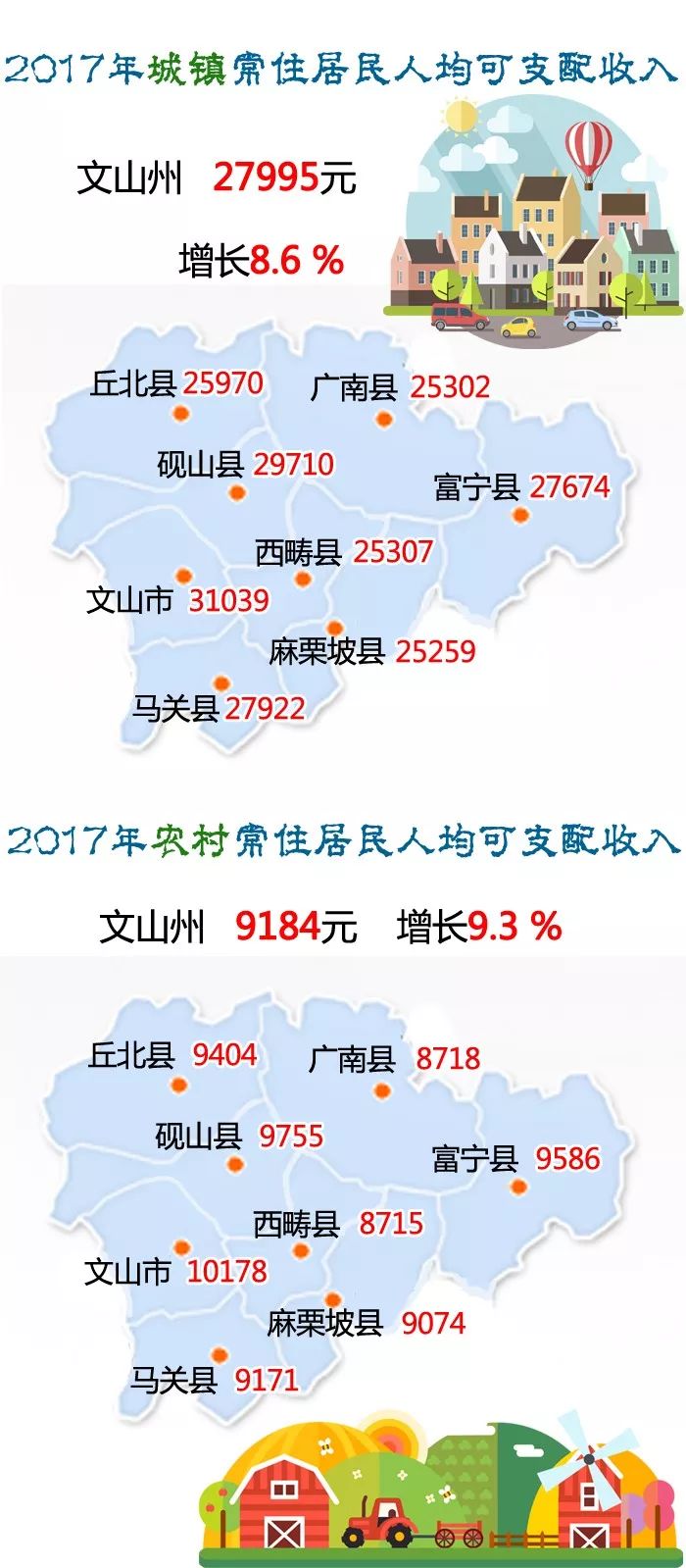 最新文山州8县市人均可支配收入公布!看完扎心,你拖后腿没?