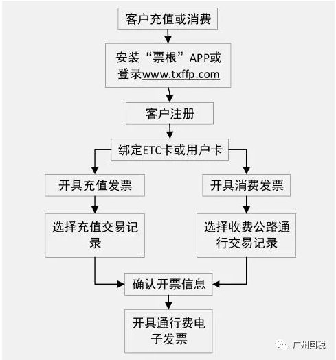 开具通行费电子发票流程图