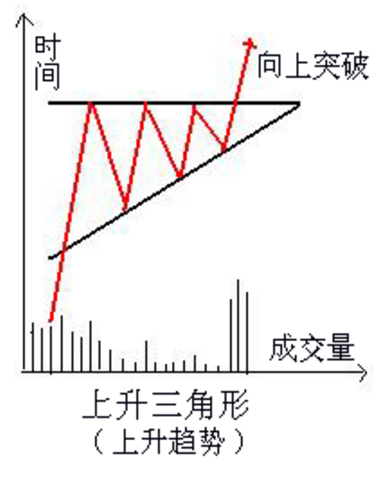 上升三角形三角形是图表中比较常见的一种形态,在实际走势中常出现于