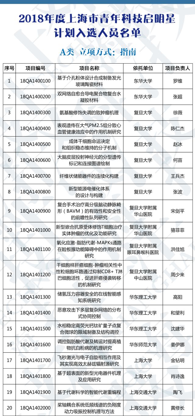 上海青年人口总数_上海人口(2)