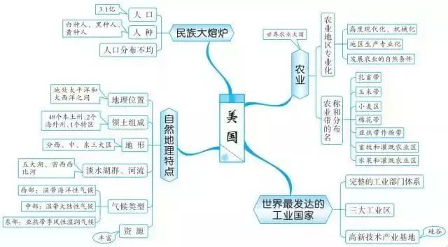 地理老师巧用思维导图!仅20张,扫尽初中3年知识点!