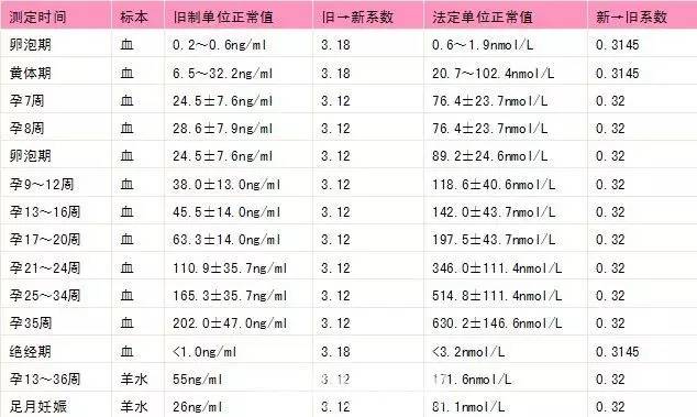 各孕周孕酮参考范围那么,常规理解,孕酮低是否一定会造成流产?