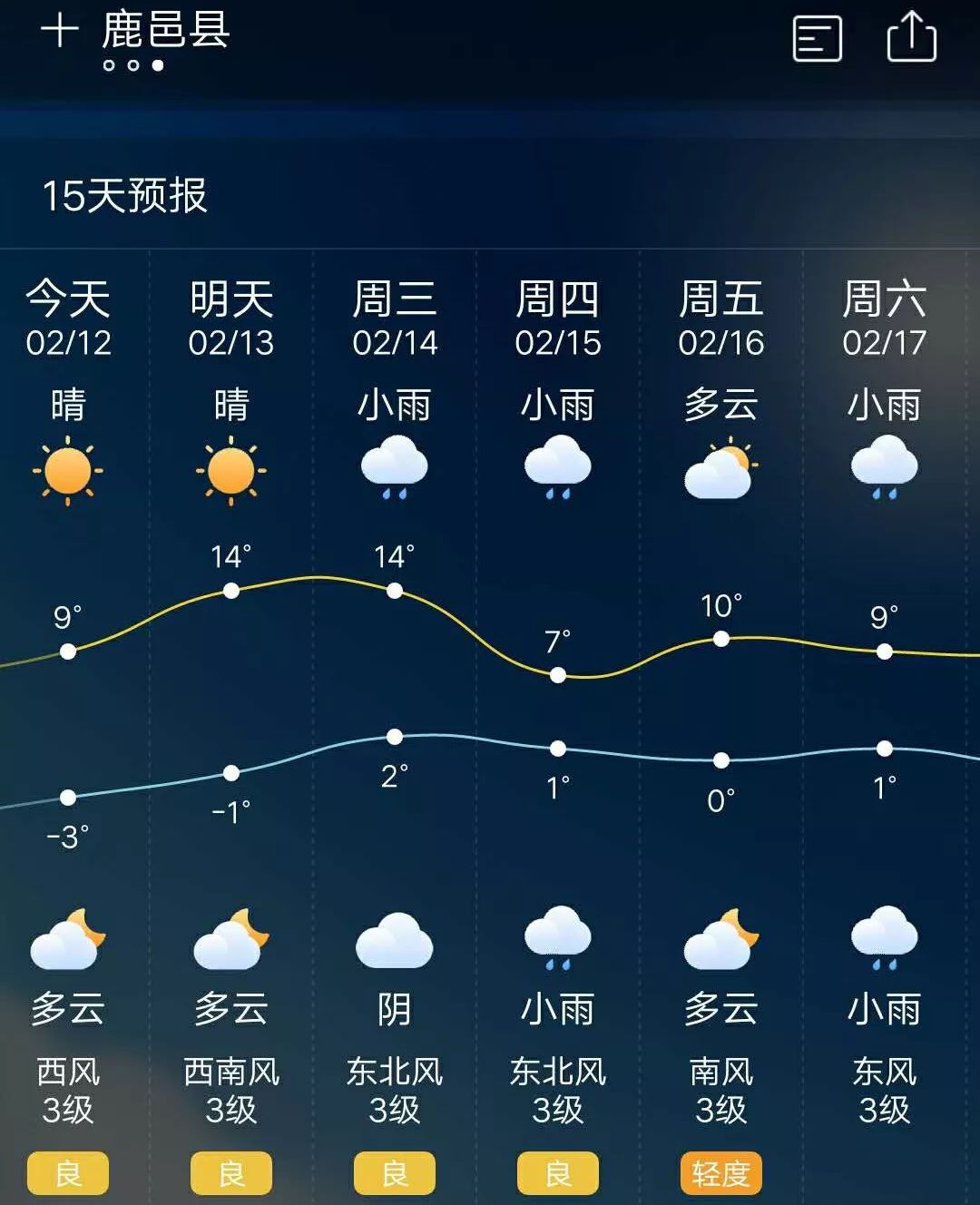 鹿邑老乡春节期间的天气竟是这样狂飙到14后再降到7还有三场降雨等着