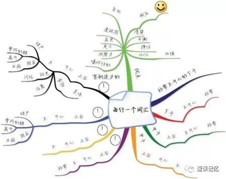 思维导图训练二:思维导图绘制的技巧和准则