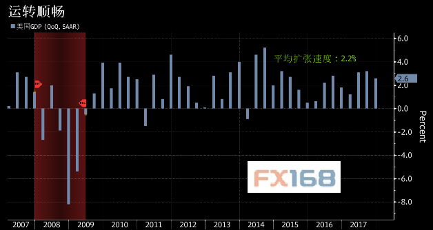 gdp季率_美国四季度GDP增长率确认2.2 ,得益于消费开支强劲(3)