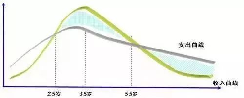 这张图代表了大部分普通人在不同年龄段中,支出和收入的曲线.