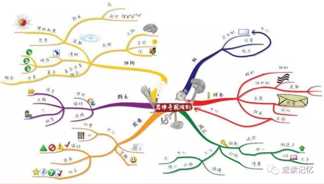 思维导图训练二:思维导图绘制的技巧和准则