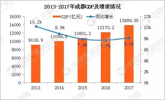 成都高新区人均gdp_2020成都各区县市GDP:高新区大幅领衔,金牛区第三,蒲江县垫底(2)