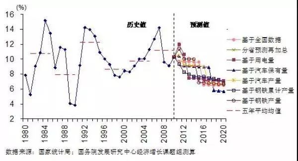 中国gdp增长率图