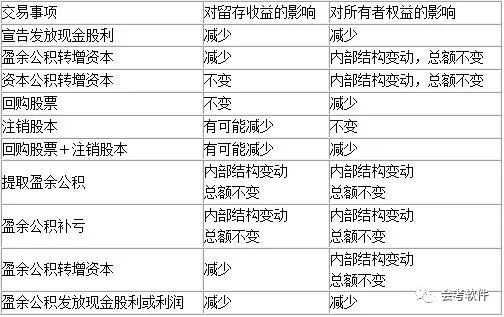 借:利润分配—转作股本的股利 贷:股本 将"利润分配"科目所属其他