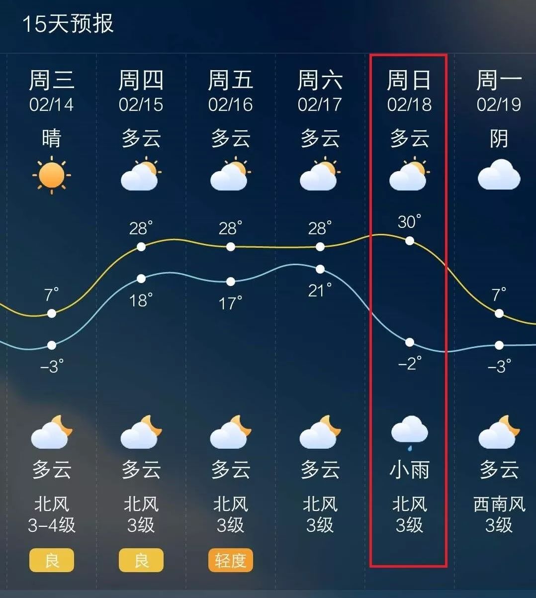 【淄博天气预报】淄博春节7天的天气疯了!将飙到30℃?