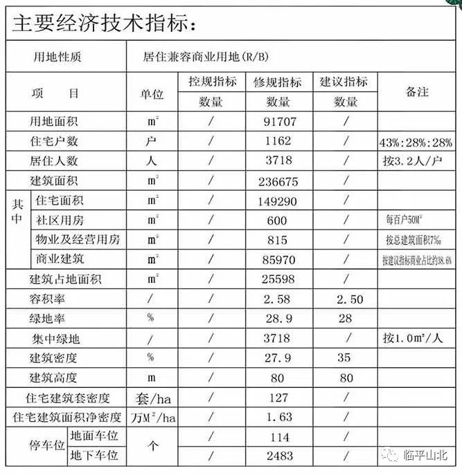 主要经济技术指标