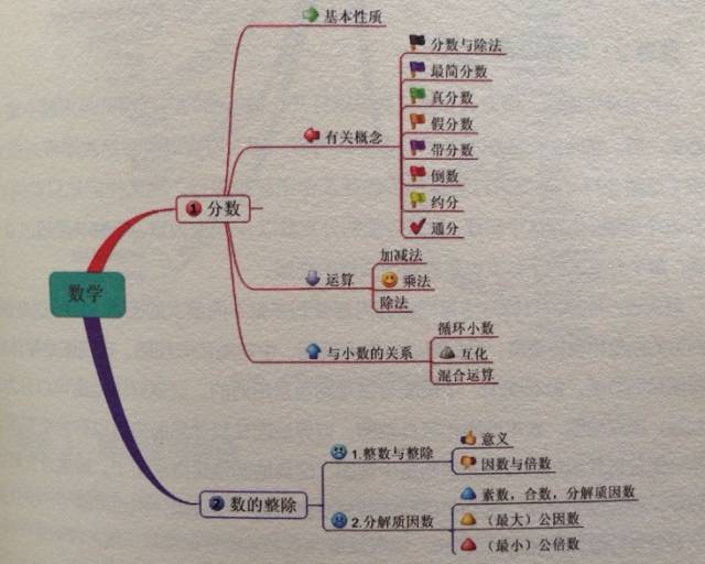 学习思维导图不是画画,切莫捡了芝麻丢了西瓜