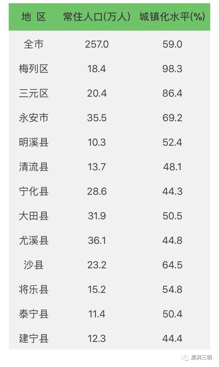 三明市区常住人口_三明市区