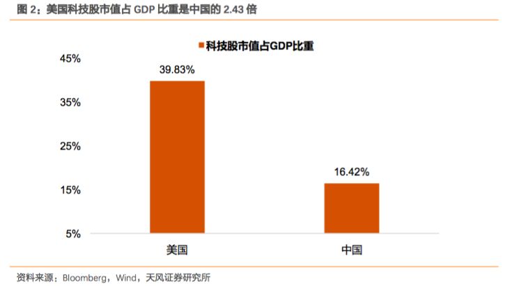 a股市值占比gdp_图表显示,当前美股市值占比GDP为145.4%,发达国家这一指标也普遍在100%以上。中国A股市值占(3)