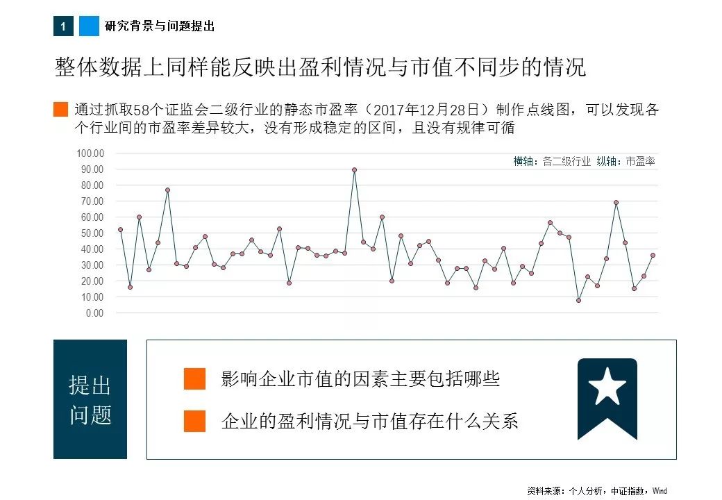 上市企业市值与盈利情况的关系探究