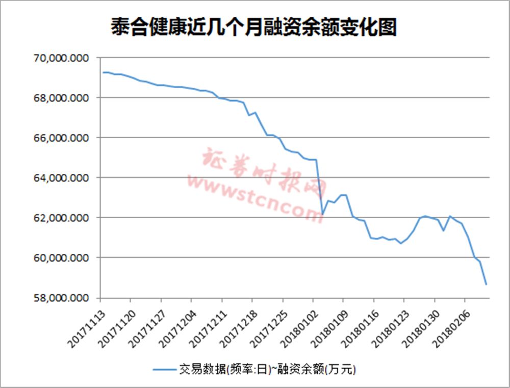 不止是泰合健康 多只股票融资余额占流通市值比例也被动大幅提升