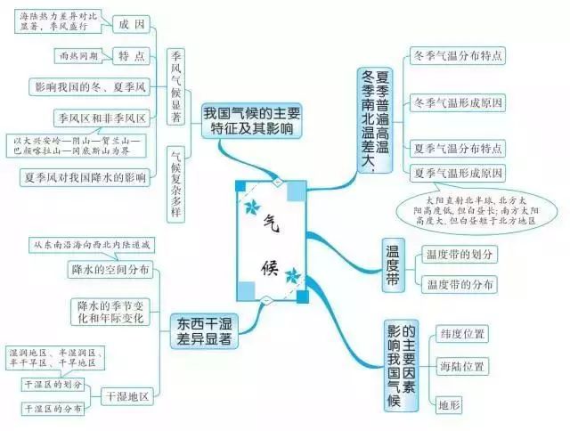 地理老师巧用思维导图!仅20张,扫尽初中3年知识点!