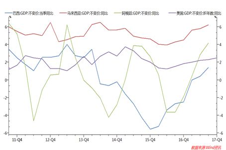 巴西公布GDP_金砖国家2季度GDP增速对比 南非3.1 ,巴西0.4 ,印度5 ,中 俄呢 中国(3)