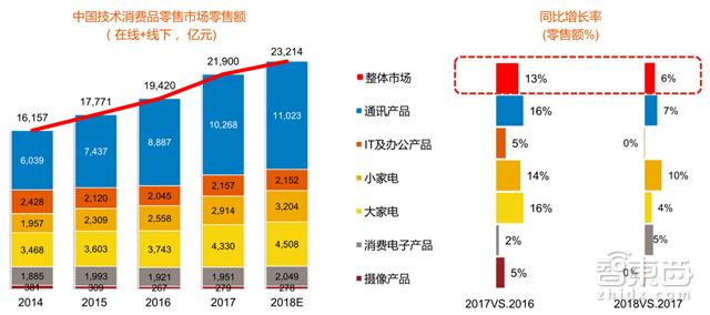 手機(jī)市場進(jìn)入負(fù)增長 GfK兩萬億消費(fèi)電子研報(bào)