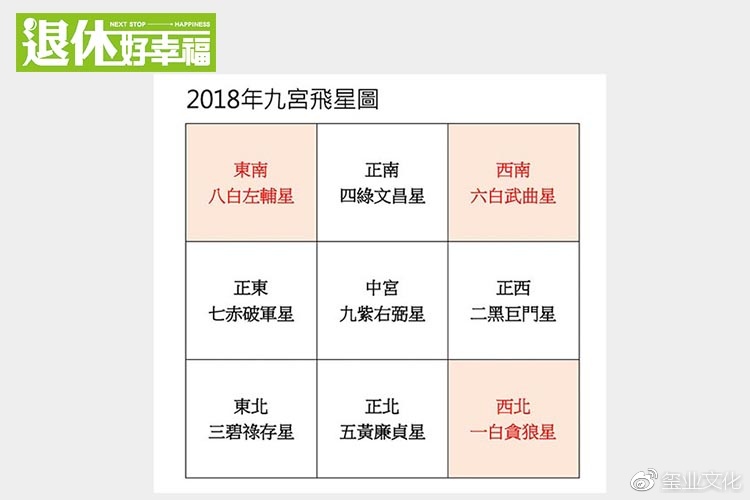 即可推断出房子的流年财位,以2018年来说,代表财运运势的「一贪狼星」