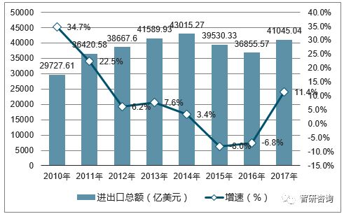 2017年中国进出口总额、进口额、出口额