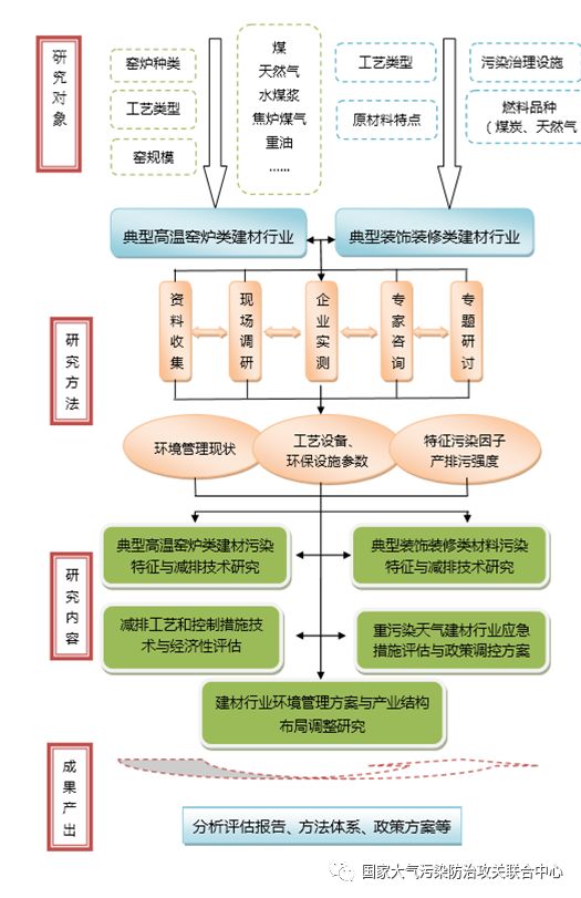 ("建材领域大气污染治理及调控政策研究"课题技术路线图)