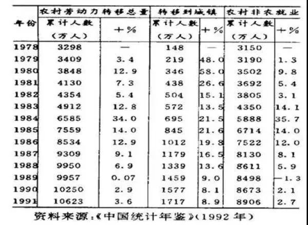 表1:1978-1991年我国农村劳动力转移情况