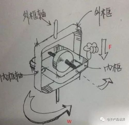 进动性是二自由度陀螺仪里面的概念.