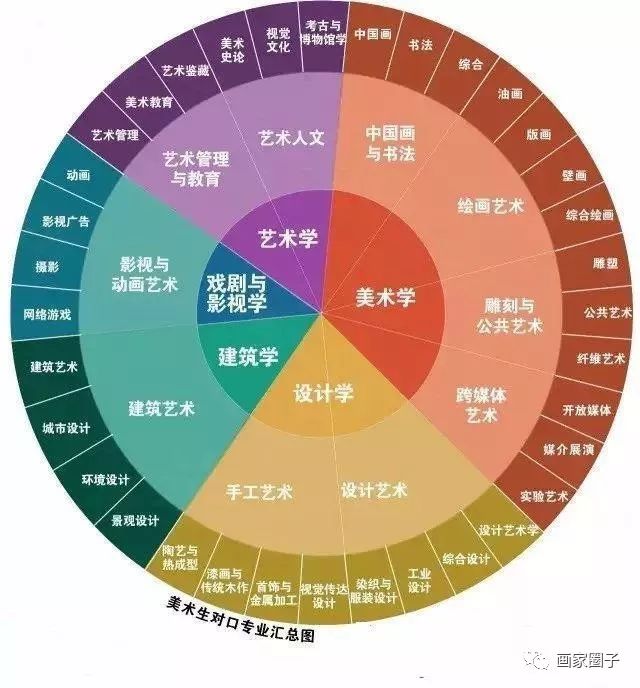 大学里美术专业总分为三大类: 理论类(3),造型类(8),设计类(13) (注