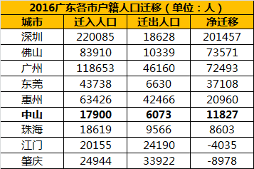 中山人口_社科院点名 这些城市的房价扑街了