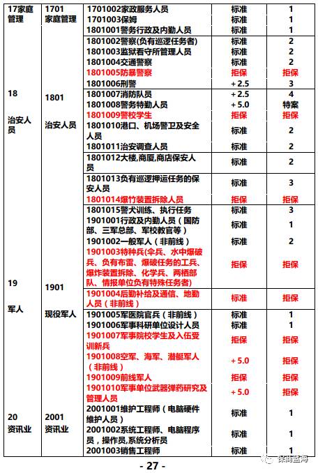 保险职业分类