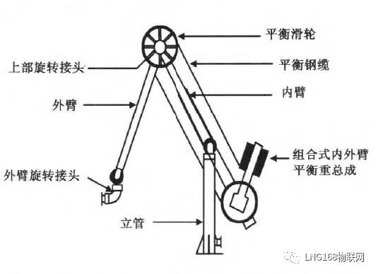 lng卸料臂是一种装卸设备,当lng船抵达lng接收站码头后,通过液相卸料