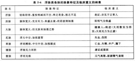 中医中医诊断学病理脉象