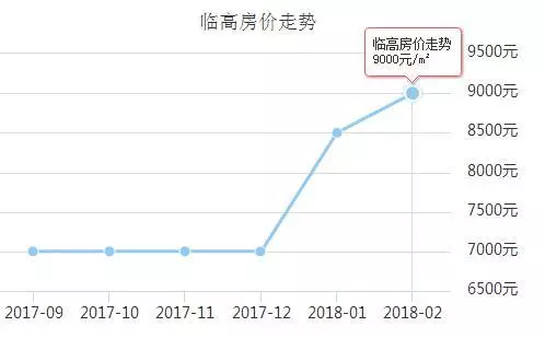 临高的GDP(2)