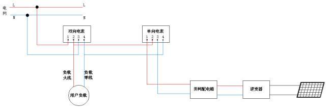 而余下的电能则需要输给电网,电表需要计量一个数字;在光伏发电不能