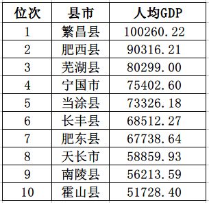 天长gdp_厉害了天长,2018上半年实现GDP173 亿元(2)