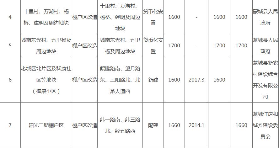 公示|蒙城县棚户区改造新建项目,已基本建成!