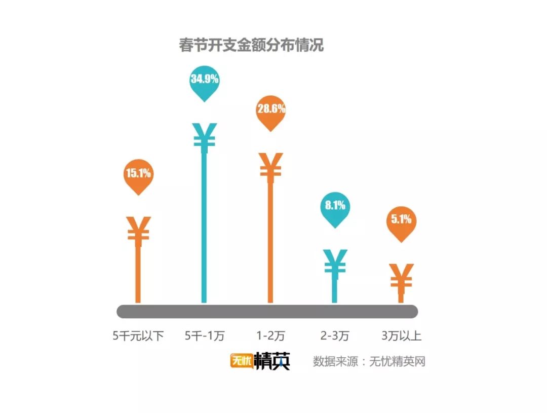 回家过年，中国人一天花掉3880亿！接下来轮到单身的笑，结婚的哭了