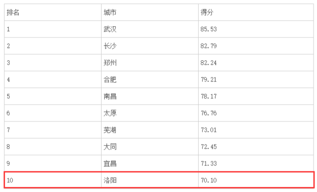 洛阳旅游占洛阳GDP多少_2017年洛阳GDP4400亿,增速为50强城市第一名,惊艳了中国(3)