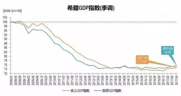 希腊gdp危机_曾经那个穷的叮当响的希腊,现在轻松就发给每人8000元福利(2)